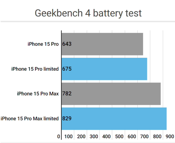 石渠apple维修站iPhone15Pro的ProMotion高刷功能耗电吗