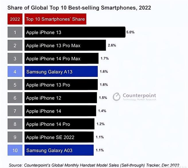 石渠苹果维修分享:为什么iPhone14的销量不如iPhone13? 