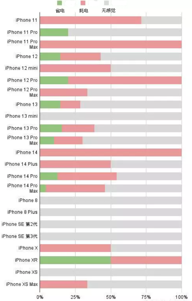 石渠苹果手机维修分享iOS16.2太耗电怎么办？iOS16.2续航不好可以降级吗？ 