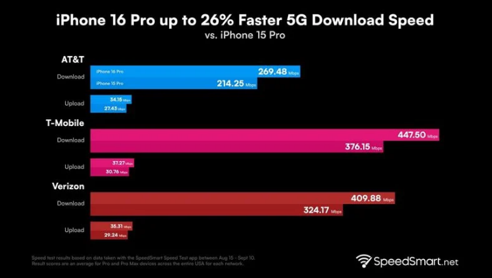 石渠苹果手机维修分享iPhone 16 Pro 系列的 5G 速度 